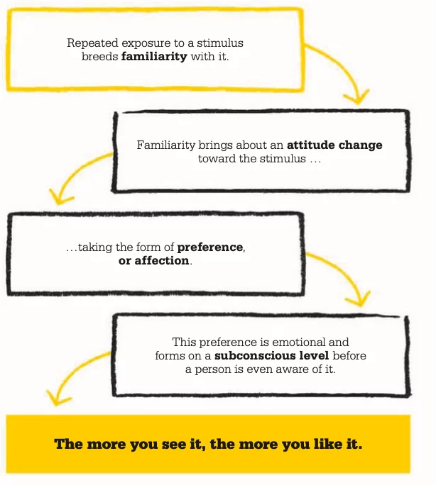 "the more you see it, the more you like it” by Robert Zajonc